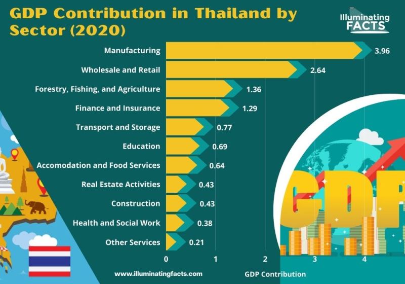 GDP Contribution in Thailand by Sector (2020)